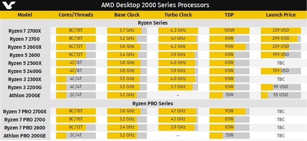 AMD����200GE APU��ȫ�ع⣺14nm Zen�ܹ���˫�����߳�