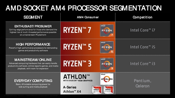 AMD����200GE��ʽ������Zen+Vega��� ֱָ����