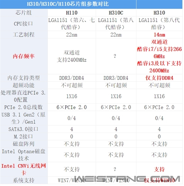 Intel H310C����ʵ�⣺��ħ�ĵ�֧��DDR3��Win7