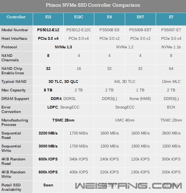 Ⱥ������PS5012-E12����Ͷ����20+��SSDҪ��