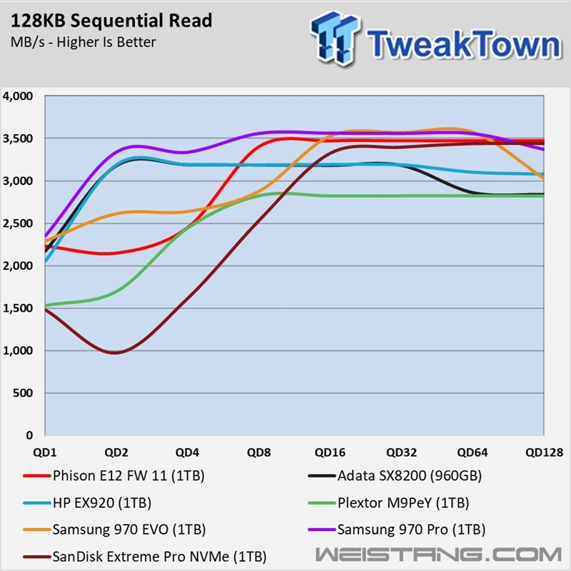 Ⱥ��PS5012-E12����ʵ�⣺��д�ȳ�3GB/s