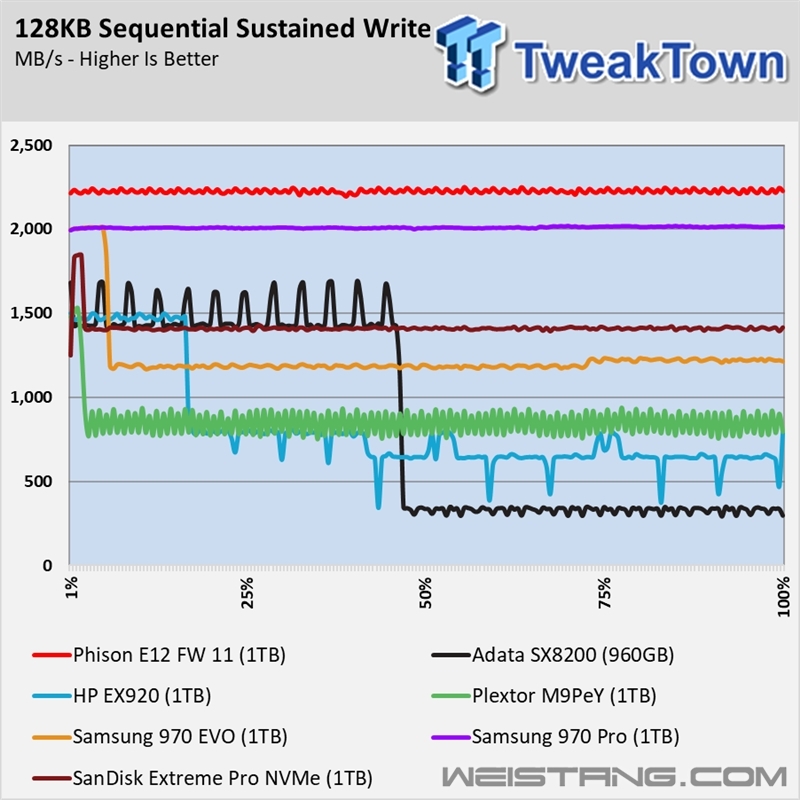 Ⱥ��PS5012-E12����ʵ�⣺��д�ȳ�3GB/s