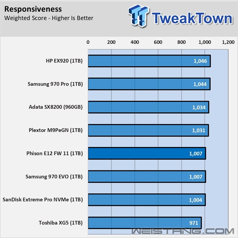 Ⱥ��PS5012-E12����ʵ�⣺��д�ȳ�3GB/s