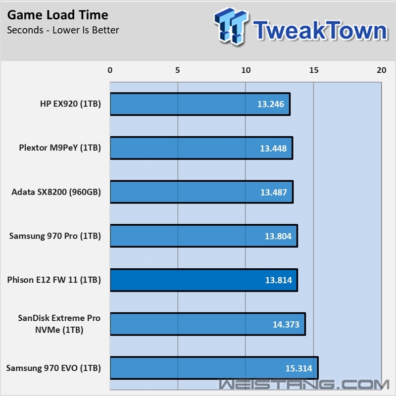 Ⱥ��PS5012-E12����ʵ�⣺��д�ȳ�3GB/s