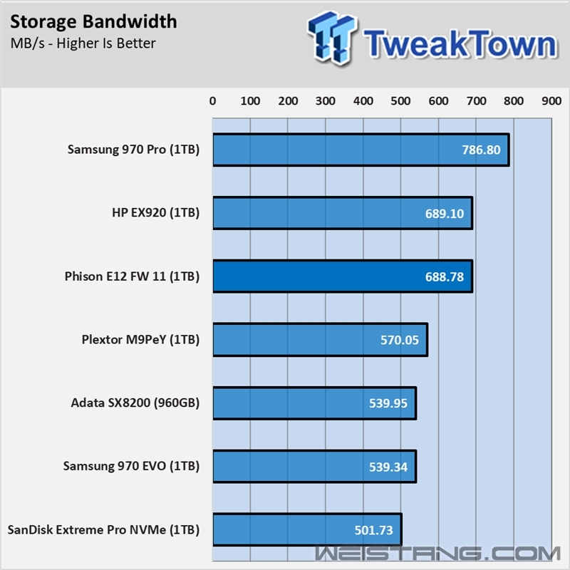 Ⱥ��PS5012-E12����ʵ�⣺��д�ȳ�3GB/s
