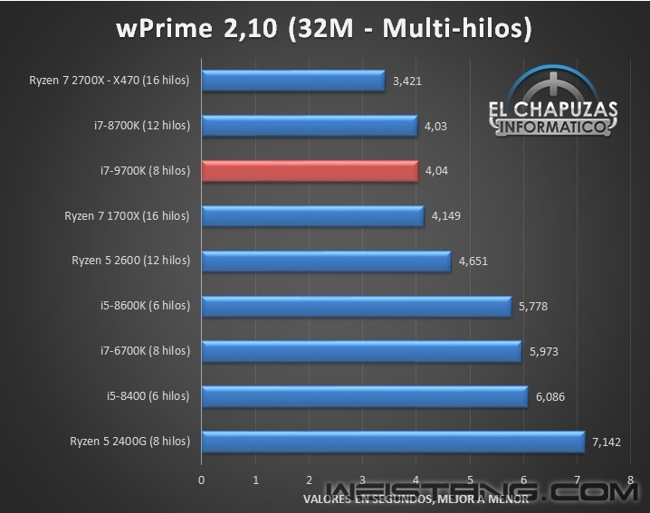 8����8�̣߳�Intel i7-9700K����͵�ܣ���ȫ��Խ12�߳�i7-8700K