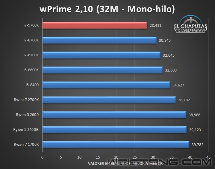 8����8�̣߳�Intel i7-9700K����͵�ܣ���ȫ��Խ12�߳�i7-8700K