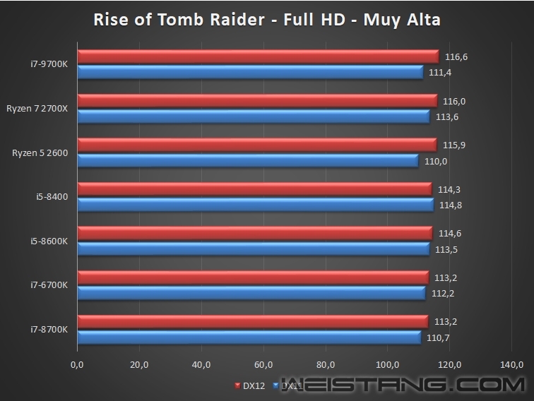 8����8�̣߳�Intel i7-9700K����͵�ܣ���ȫ��Խ12�߳�i7-8700K