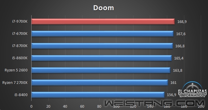 8����8�̣߳�Intel i7-9700K����͵�ܣ���ȫ��Խ12�߳�i7-8700K