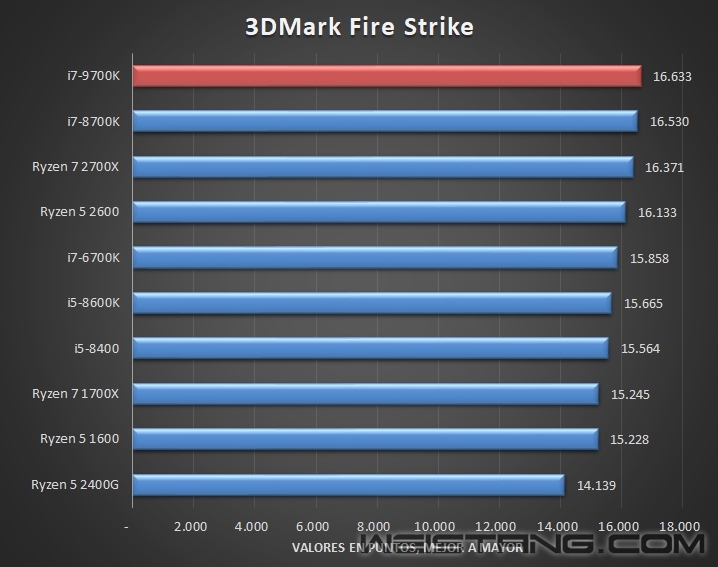 8����8�̣߳�Intel i7-9700K����͵�ܣ���ȫ��Խ12�߳�i7-8700K