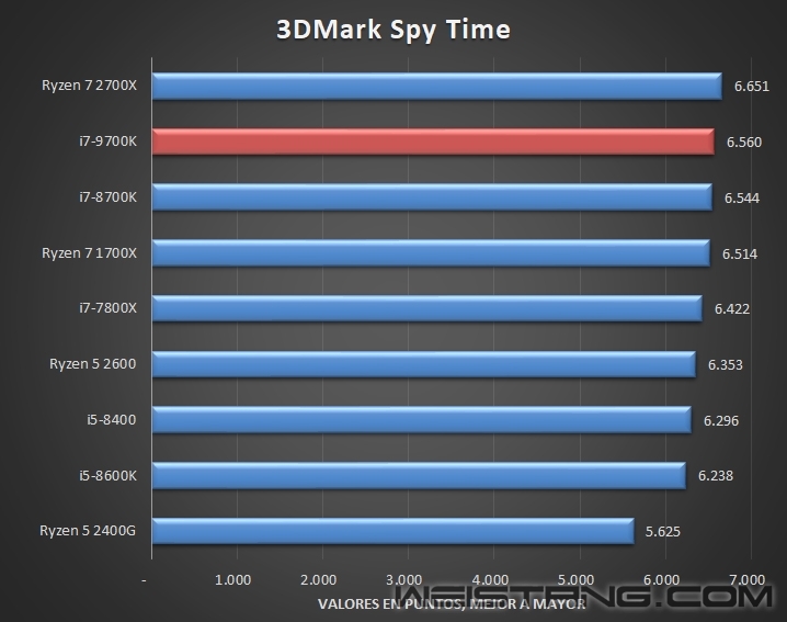 8����8�̣߳�Intel i7-9700K����͵�ܣ���ȫ��Խ12�߳�i7-8700K