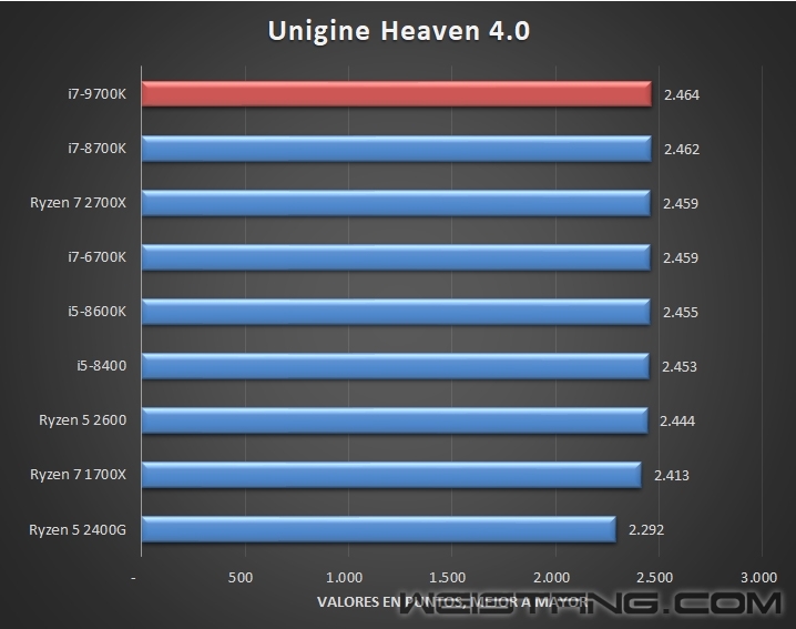 8����8�̣߳�Intel i7-9700K����͵�ܣ���ȫ��Խ12�߳�i7-8700K