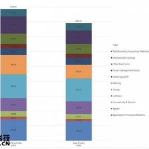 ����������iPhone XS Max�ɱ�����iPhone X����