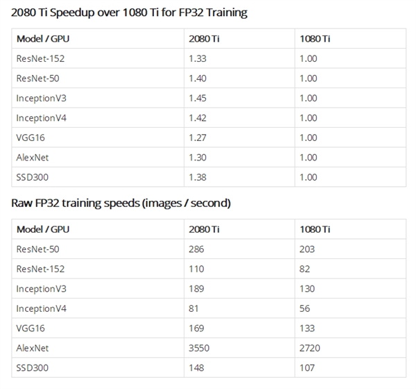 RTX 2080 Ti���ѧϰ����ʵ�⣺�������65�� �Լ۱Ȱܱ�