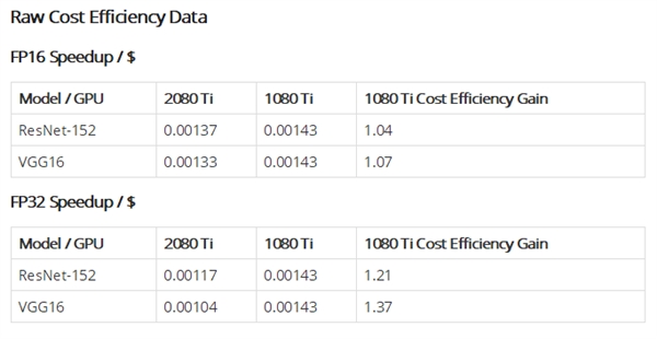 RTX 2080 Ti���ѧϰ����ʵ�⣺�������65�� �Լ۱Ȱܱ�