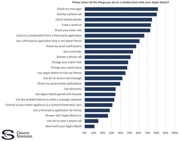 ���µ��飺�û�ϲ����Apple Watch�ܽ�����