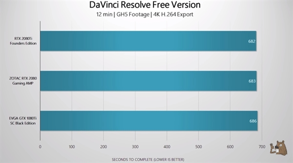 RTX 2080/Ti 4K��Ƶ��Ⱦ���ԣ����10ϵ����û����