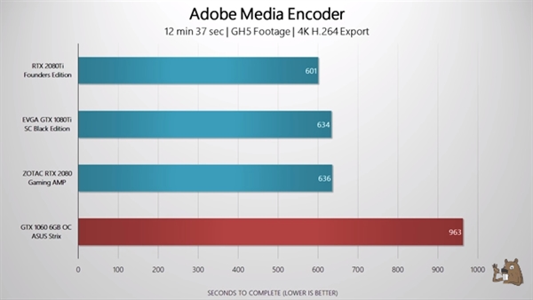 RTX 2080/Ti 4K��Ƶ��Ⱦ���ԣ����10ϵ����û����