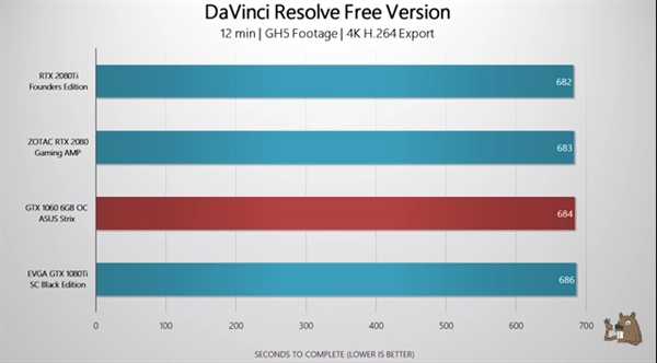 RTX 2080/Ti 4K��Ƶ��Ⱦ���ԣ����10ϵ����û����