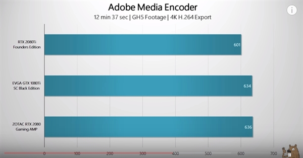 RTX 2080/Ti 4K��Ƶ��Ⱦ���ԣ����10ϵ����û����