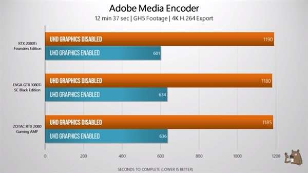 RTX 2080/Ti 4K��Ƶ��Ⱦ���ԣ����10ϵ����û����
