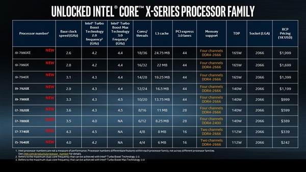 18���Ŀɳ�AMD 32���ģ�Intel���տ��X�������۸��Խ�