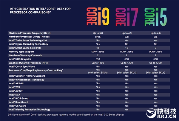 Intel��ʽ�����Ŵ����i9-9900K�״������˺ˣ��ռ�5GHz