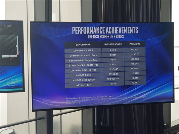 ǥ��ɢ�ȼӳ֣�Intel i9-9900KҺ����ȫ��6.9GHz��ɣ���Ƶ��˴�