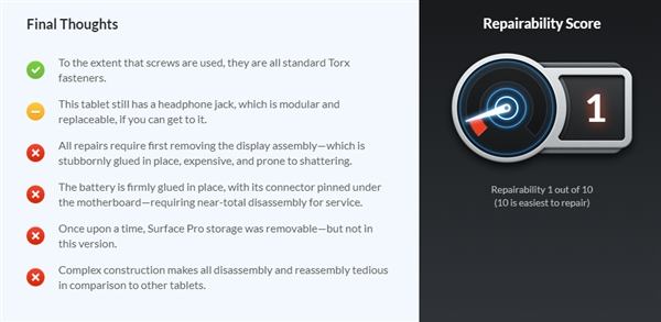 ΢��Surface Pro 6 iFixit��ⱨ���¯�����޸��Խ���1��