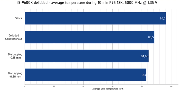 ���񿪸�i9-9900K��Һ̬��������ĥ�ں� �¶ȴ�
