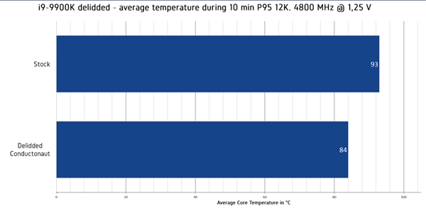 ���񿪸�i9-9900K��Һ̬��������ĥ�ں� �¶ȴ�