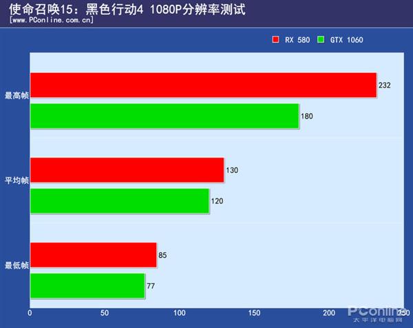 ��ʹ���ٻ�15����㼶�Կ����ԣ�RX 580���������