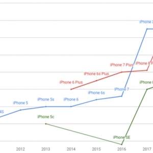 iPhoneԽ��Խ��iPhone X���Ǽ۵ı�����
