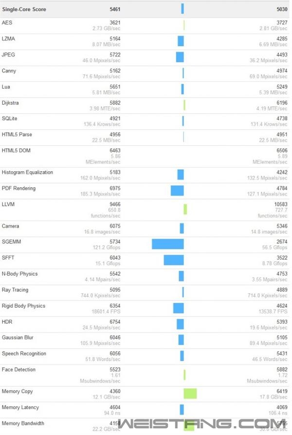 �������ܳ�92%�ʼǱ����Ե�A12X Bionic ƻ�����Ժ�x86�����ˣ�