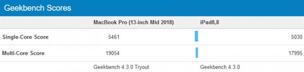 �������ܳ�92%�ʼǱ����Ե�A12X Bionic ƻ�����Ժ�x86�����ˣ�