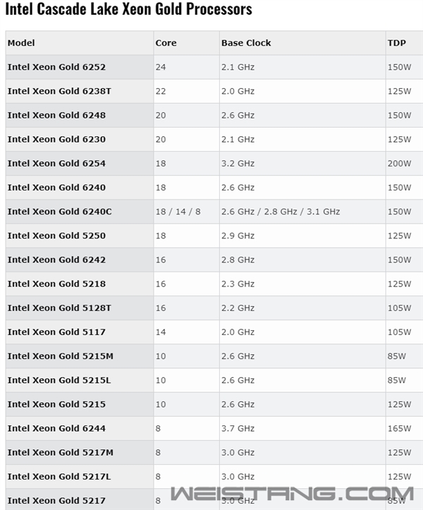 Intel Cascade Lake����ǿ39���ͺ��ع⣺����28��205W