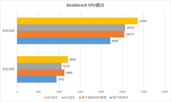 �Ա�ƻ��A12���� ����Exynos 9820����