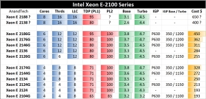 ����8�ˣ�����Intel Xeon E-2100����������Ƭ����