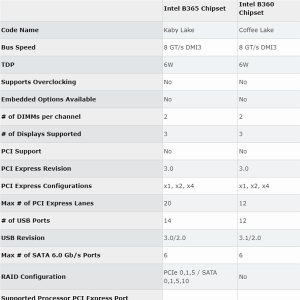 Intel����B365оƬ�飺22nm���ա�֧��Win7
