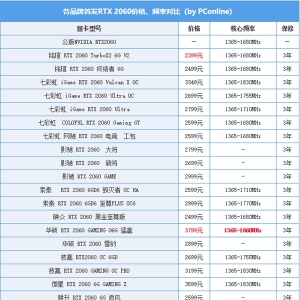 �Ա�ȫ��19��ǹ���RTX 2060�۸�Ƶ�ʡ����޶Ա�