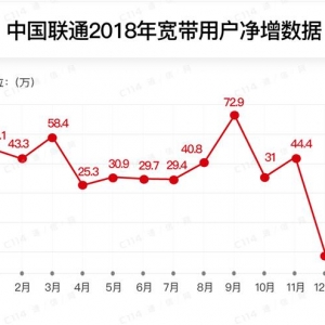 ��ͨ����������Ӫ���ݣ������û�12�¾���