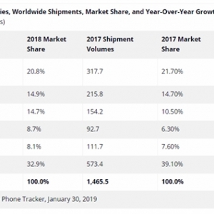 2018ȫ���ֻ�������TOP5��������Ϊ�ź�����