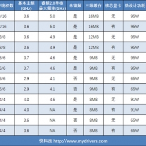 Intel�޺��Լ�������һԱ��i9-9900F�״�����