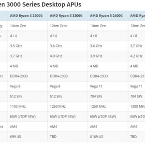 ����Ƶ�ʵ�4.2G Ryzen 5 3400G�����ع�