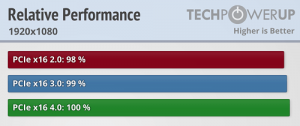 PCIe 4.0����Ϸ��������ʵ��΢����΢