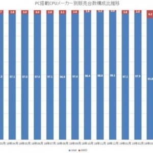 Ryzen 3000ͻ����AMD�ձ������ݶ���ǵ�69%