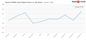 AMD���������������ܱ���Ѫ���������ӳ�