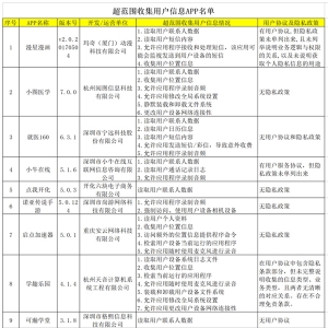 �����ˣ���44��APPΥ���ռ��û���Ϣ