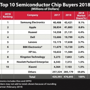 ��ʿ�ٳ�Ϊȫ��ʮ��뵼��оƬ���֮һ