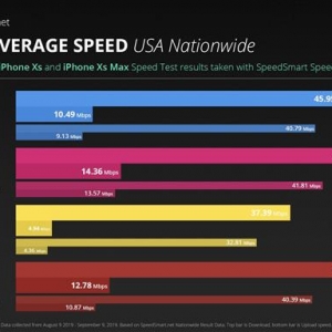 4G�ٶȶԱȣ�iPhone 11 Pro��XS��13%